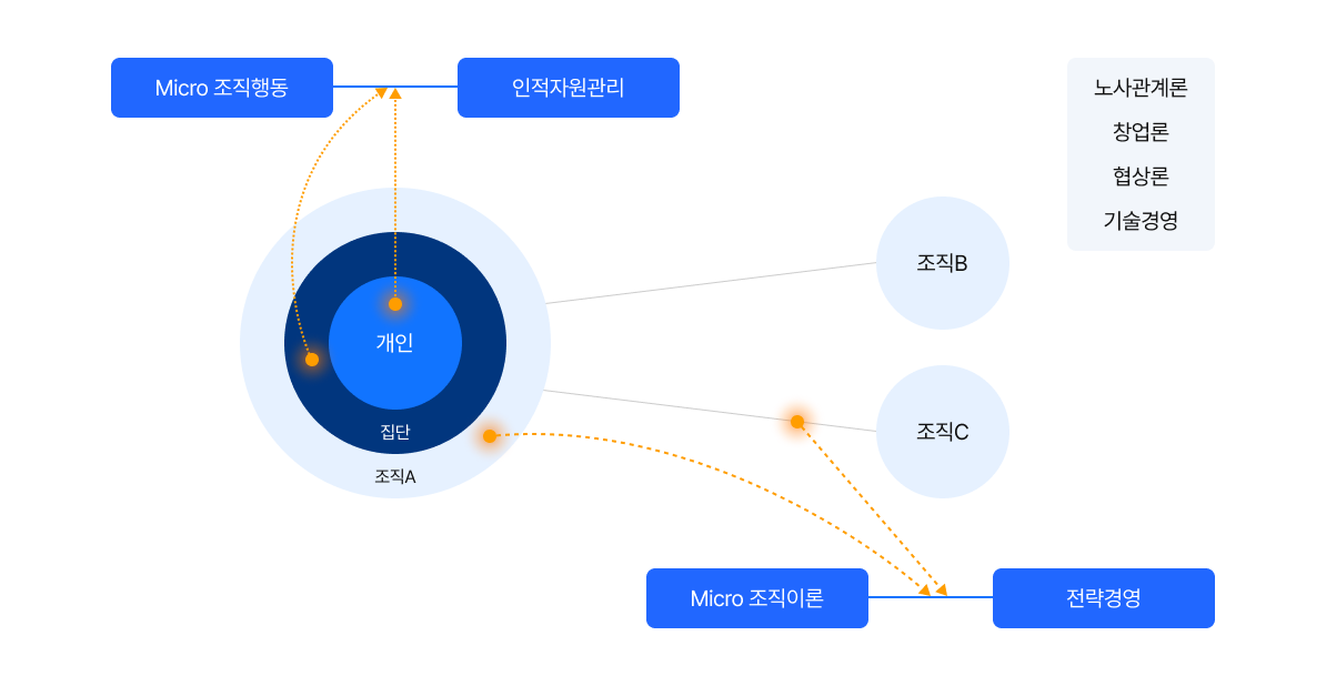 매니지먼트 분야 세부 전공들의 관계도