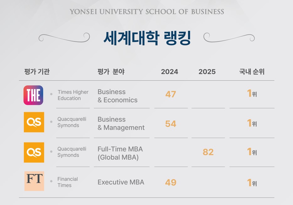 Global MBA, Executive MBA 평가 국내 1위